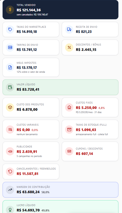 Painel do mercado-report: total vendido no topo, depois as taxas do marketplace, tarifas de envio e impostos; em seguida o valor líquido, o custo dos produtos, os custos fixos, a publicidade e as taxas de estoque; e no fim a margem de contribuição e o lucro líquido.
